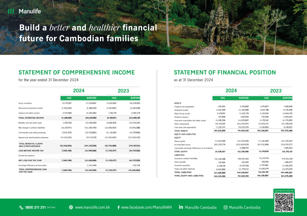 របាយការណ៍ស្ថានភាពហិរញ្ញ​វត្ថុឆ្នាំ ២០២០ របស់ក្រុមហ៊ុន មេនូឡាយហ្វ៍ ខេមបូឌា